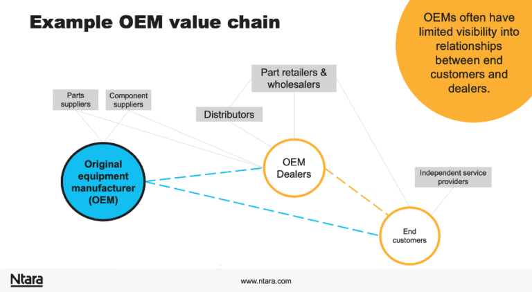 Improve your ecommerce strategy with customer segmentation