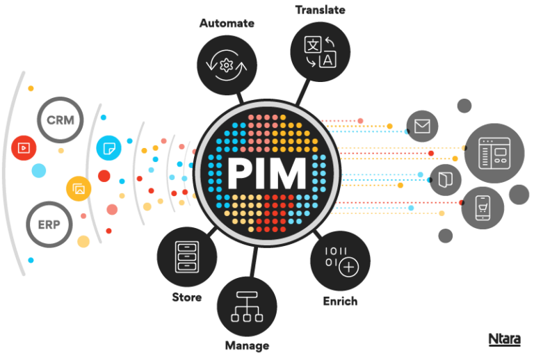 What is product information management? | Ntara