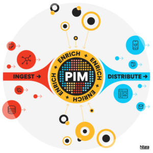 What Is PIM Software Used For? | Ntara Blog