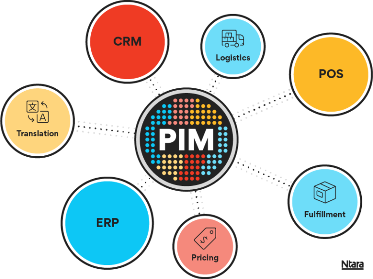 Faster Time to Market with PIM | Ntara Blog