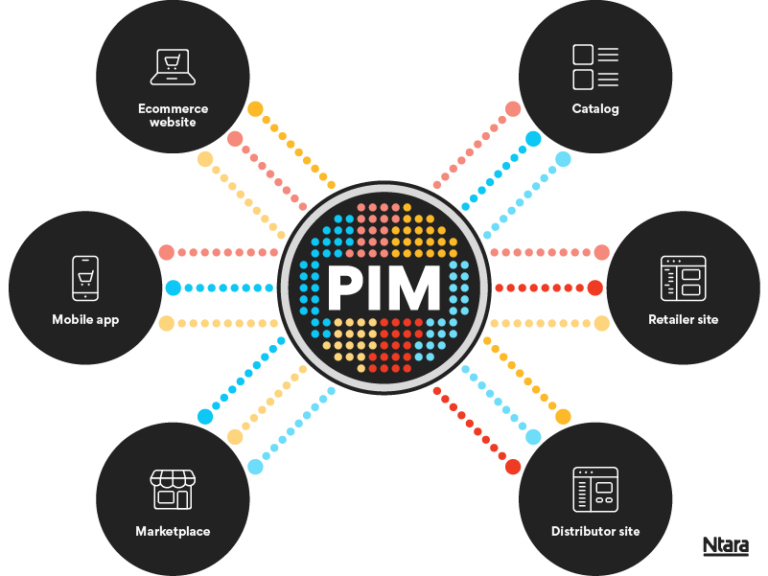 PIM Implementation: Proven Tips for Success | Ntara