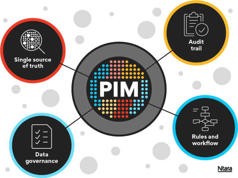 Automate catalog creation with PIM integration | Ntara