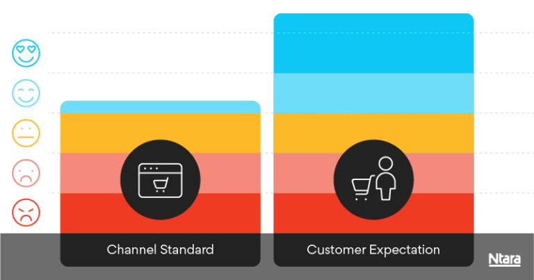 Redefining B2B Omnichannel: 3 Steps To Customer Centricity