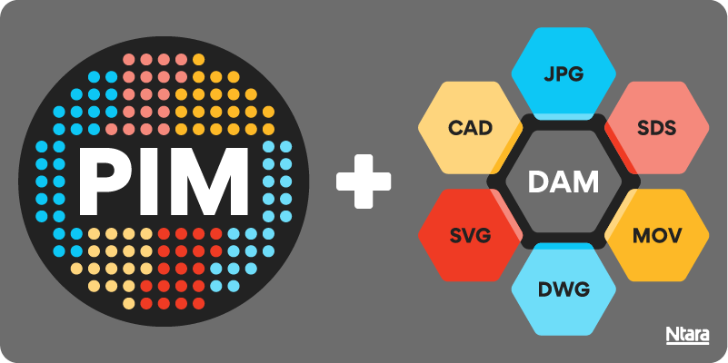 Illustration representing PIM software on the left and DAM software on the right with a plus sign in the middle. The acronym PIM is in the center of a black circle, surrounded by dots in various shades of blue, red, yellow. DAM is in the center of a black hexagon, surrounded by hexagons in blue, yellow, and red labeled JPG, SDS, MOV, DWG, SVE, and CAD.