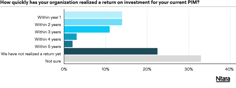 Graph with bars in various shades of blue and gray. The headline says how quickly has your organization realized a return on investment. From top to bottom, within 1 year shows roughly 14%, within 2 years shows is the same, within 3 years is slightly less, within 4 years is roughly 4%, and within 5 years is slightly less. A larger dark blue bar represents those who have not realized a return. That's roughly 22%. And the remaining bar is light gray, representing those who are not sure, coming in at roughly 33%.