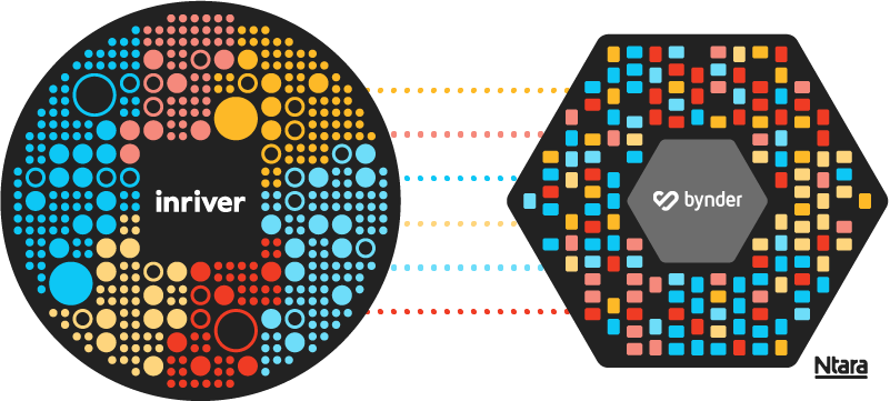 Illustration showing the relationship between inriver PIM and Bynder DAM. On the right is a black circle filled with smaller circles in various colors, shapes, and sizes with a white inriver logo in the center. On the left is a black hexagon filled with smaller squares in various colors, shapes, and sizes, with a white Bynder logo in the center.