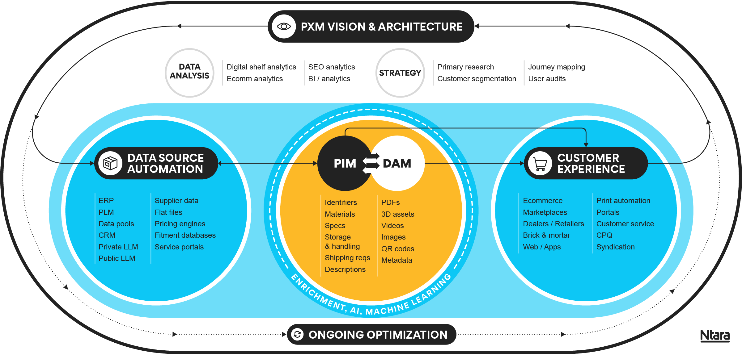 Diagram of Ntara's PXM Framework which depicts the flow of product data between the areas of PXM Vision & Architecture, Data Source Automation, PIM + DAM, Customer Experience, and Ongoing Optimization.